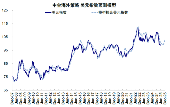 中金:美联储还需等待什么?