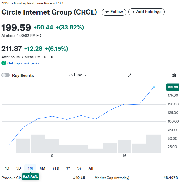 火到发烫!Circle再涨30%,上市10天已翻6倍