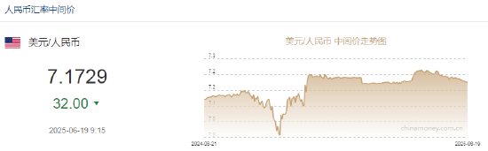人民币兑美元中间价报7.1729,上调32点