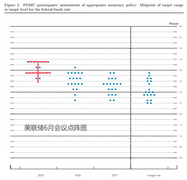 七上八下！“干”字型的点阵图背后：美联储啥都干不了？