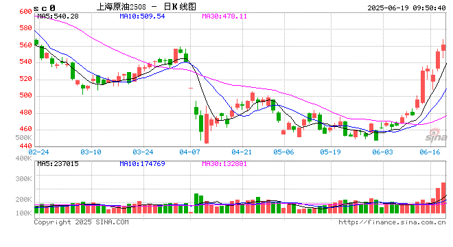开盘|国内期货主力合约涨多跌少 原油涨近3%