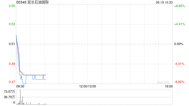 港股石油股普跌，延长石油国际跌超8%，欧佩克+国家或提高原油产量