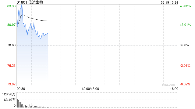 信达生物盘中涨超6% 公司引入定点偶联ADC技术
