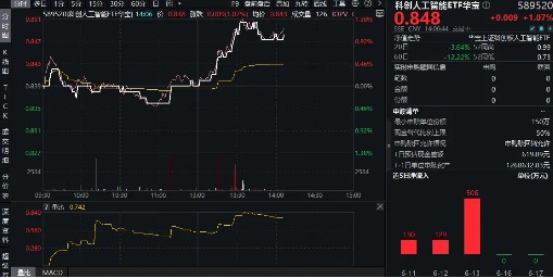重磅!新设科创成长层!华为开发者大会来袭,科创人工智能ETF华宝(589520)盘中涨逾1.3%
