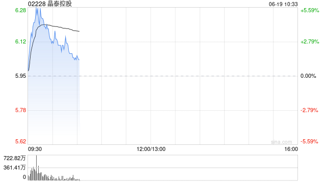 晶泰科技逆市涨近5% 公司AI药物研发平台助力智擎生技新一代PRMT5抑制剂申报临床