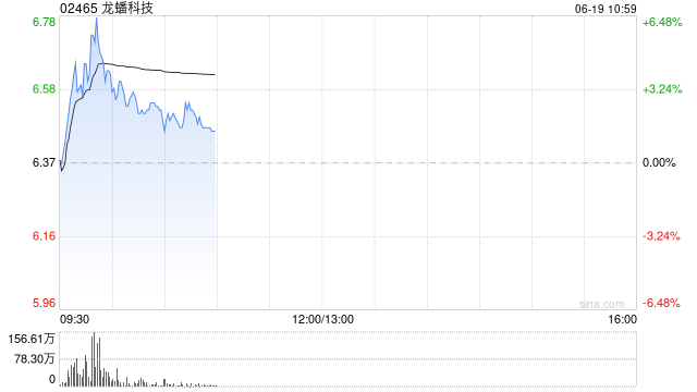 龙蟠科技盘中涨超6% 旗下三金锂电聚焦固态电池前驱体的研发和生产