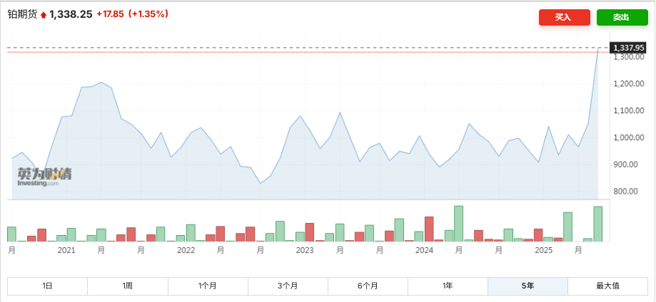 黄金“滞胀”=铂金新高?突破1300美元大关,铂金今年已涨45%