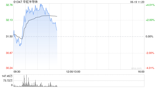 超高并行光计算集成芯片取得突破性进展!港股半导体股短线走高,华虹半导体涨超3%