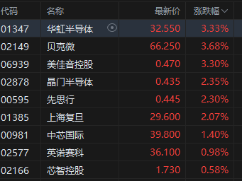 超高并行光计算集成芯片取得突破性进展!港股半导体股短线走高,华虹半导体涨超3%