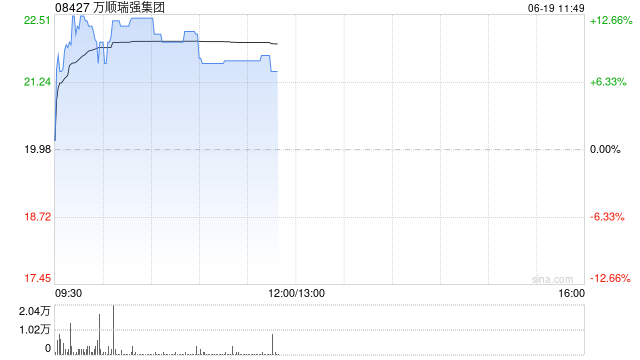 万顺瑞强集团盘中涨超11% 公司与万顺科技订立谅解备忘录