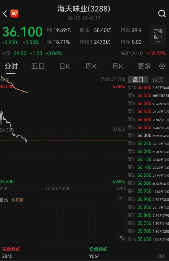 海天味业股价意外破发，40万人打新股成了“打酱油”！融资100亿港元，“打工女皇”身家达335亿元