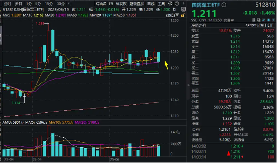 什么情况?国防军工ETF连失多根均线!“中字头”军工股齐挫,沈飞成飞跌超2%