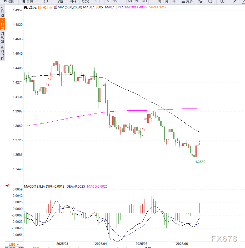 中东局势紧张叠加美元避险需求上升,美元兑加元连续三日上涨