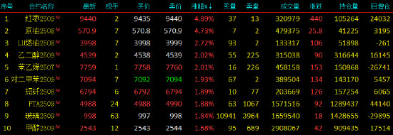 收评|国内期货主力合约涨多跌少 红枣、原油涨超4%