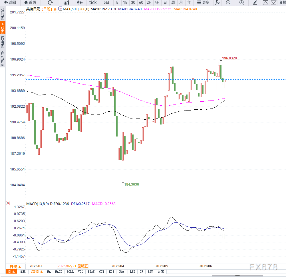 英镑兑日元连续三日走低,市场聚焦英国央行利率决议