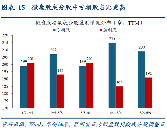 华创策略姚佩：再通胀牛市上半场是金融再通胀，小微盘有望继续占优