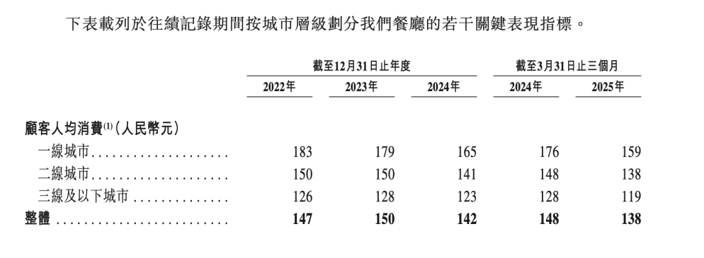 人均140块的巴奴火锅,赚钱能力不如海底捞