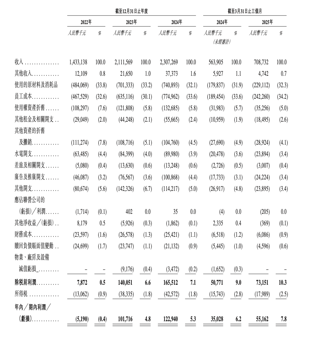 人均140块的巴奴火锅,赚钱能力不如海底捞