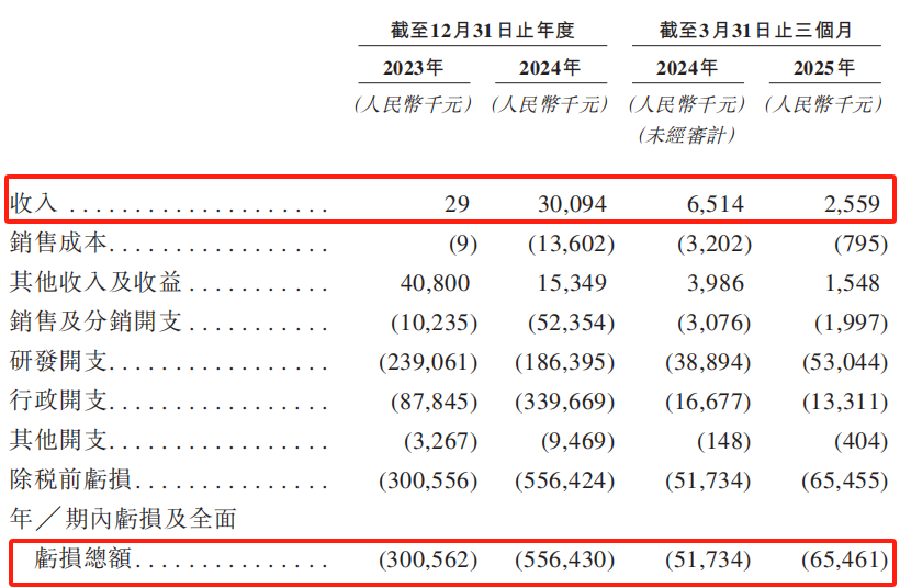 “H拆H”,轩竹生物再冲港股IPO