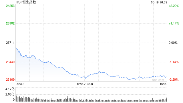 收评:港股恒指跌1.99% 科指跌2.42% 科网股普跌 黄金股集体下挫