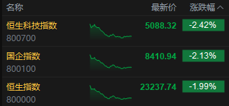 收评:港股恒指跌1.99% 科指跌2.42% 科网股普跌 黄金股集体下挫
