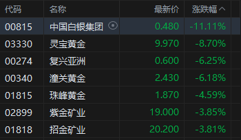 收评:港股恒指跌1.99% 科指跌2.42% 科网股普跌 黄金股集体下挫