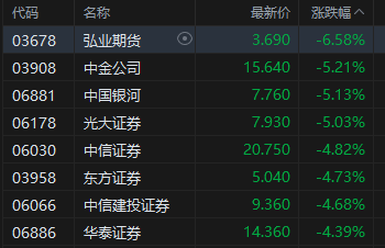 收评:港股恒指跌1.99% 科指跌2.42% 科网股普跌 黄金股集体下挫