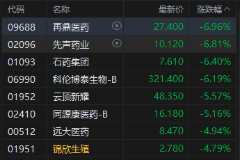收评:港股恒指跌1.99% 科指跌2.42% 科网股普跌 黄金股集体下挫