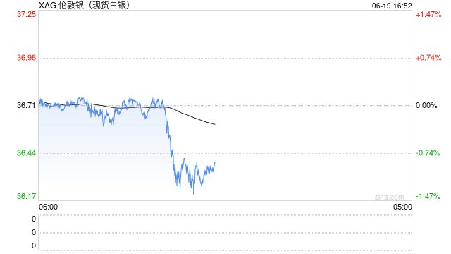 0619热点追踪:白银这是不行了吗?