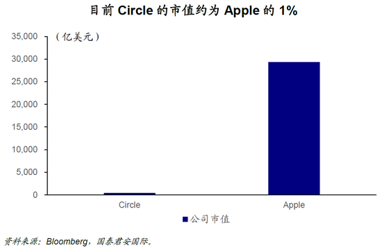国泰君安:稳定币会迎来自己的iPhone时刻么?