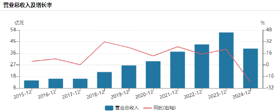 200亿市值宇信科技港股IPO:营收近10年首次下降,董事长洪卫东薪酬却暴增52%