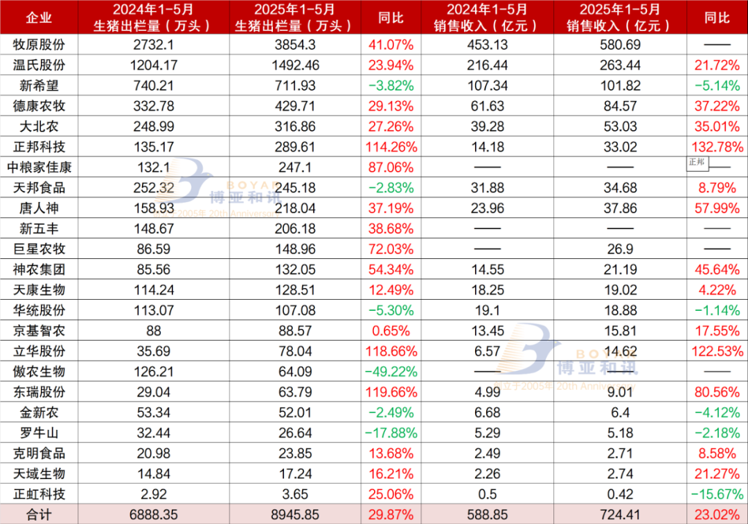 降幅超29%!牧原股份、温氏股份、新希望等15家猪企出栏均降!丨前五个月,23家猪企出栏同比增30%