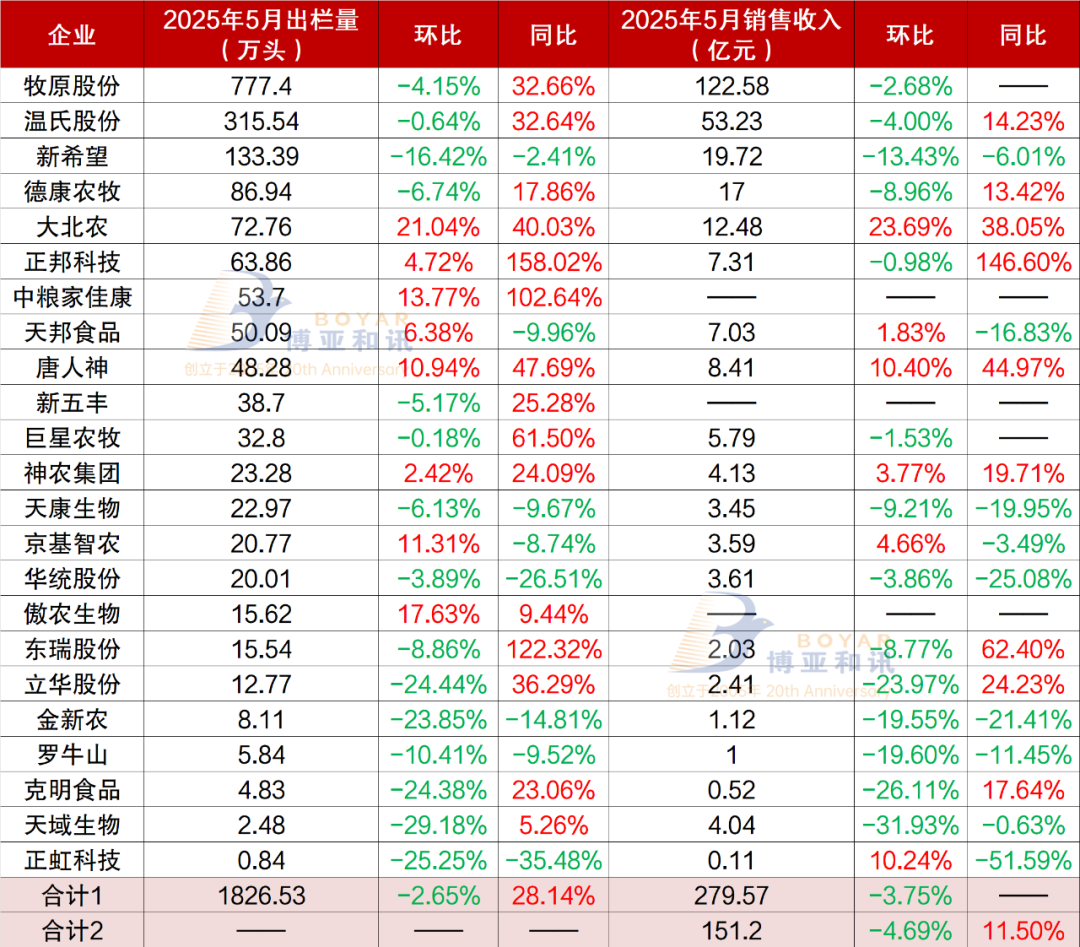 降幅超29%!牧原股份、温氏股份、新希望等15家猪企出栏均降!丨前五个月,23家猪企出栏同比增30%