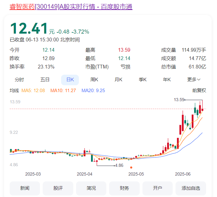 四年亏了22亿,最落魄CRO开始转运