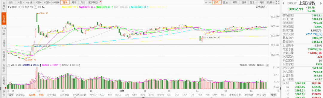 【德讯观市】三大指数震荡调整,油气股逆势大涨