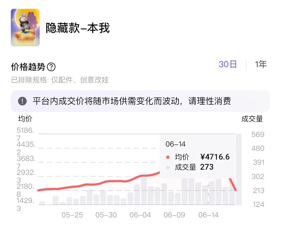 LABUBU黄牛价，崩盘！安徽消保委紧急提醒