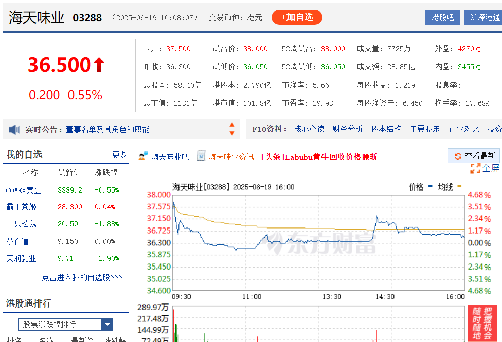 募资额超蜜雪冰城,这一消费品品牌今日上市