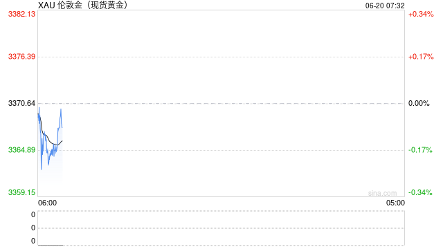 金价回调,国际油价上涨