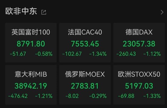 金价回调,国际油价上涨