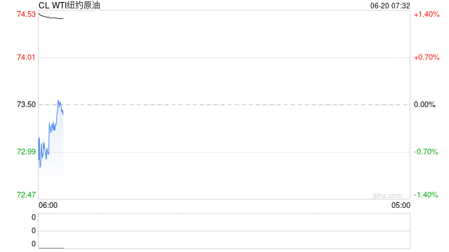 油价瞬间跳水3美元,因白宫宣称特朗普将美是否军事打击伊朗决定推迟为二周内