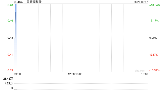 中国智能科技高开逾10% 此前拟成立合营公司发展云端服务业务