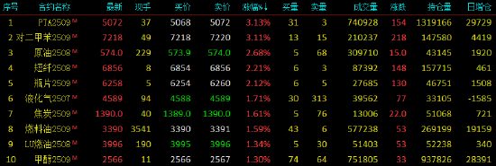 开盘|国内期货主力合约涨多跌少 PTA、对二甲苯涨超3%