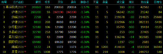 开盘|国内期货主力合约涨多跌少 PTA、对二甲苯涨超3%