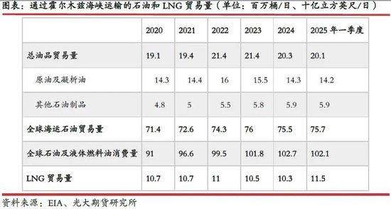 光期研究：中东地缘局势不稳，石油供应风险仍存