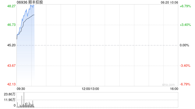 顺丰控股5月速运物流业务、供应链及国际业务合计收入251.13亿元 同比增长11.34%