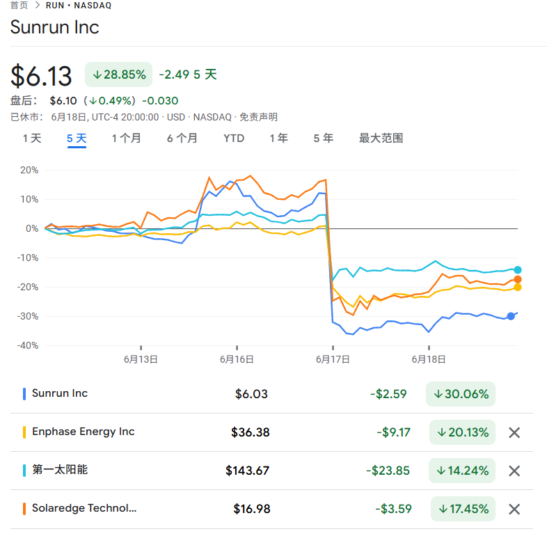 特朗普狂砍补贴，美国光伏业破产激增