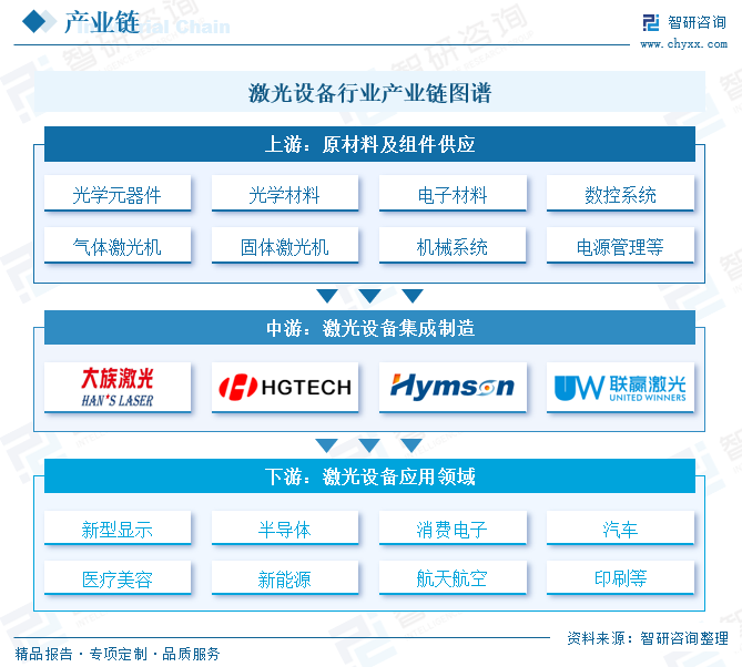 2025年中国激光设备行业产业链、市场规模、重点企业及未来趋势分析：国家制造业升级转变加速，激光设备应用需求日益增加[图]