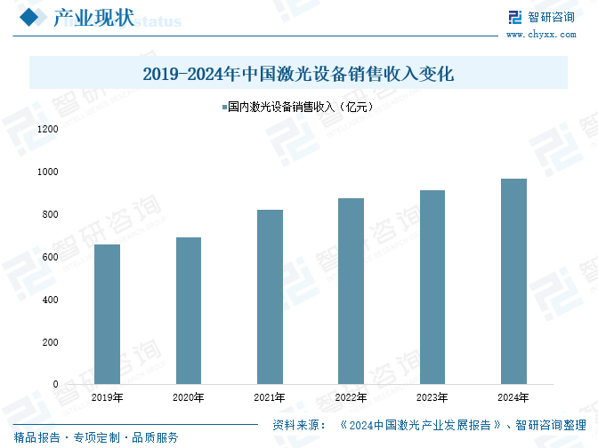 2025年中国激光设备行业产业链、市场规模、重点企业及未来趋势分析：国家制造业升级转变加速，激光设备应用需求日益增加[图]