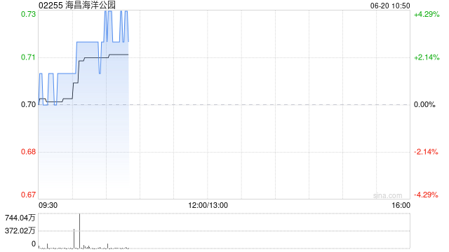 海昌海洋公园现涨超4% 祥源控股集团收购海昌海洋公园股权案进入公示期