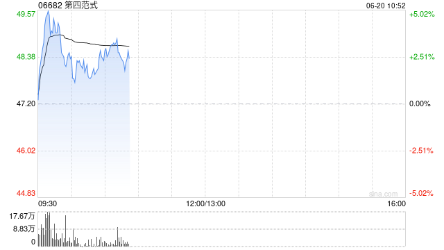 第四范式盘中涨近5% 公司与百望股份签署战略合作协议